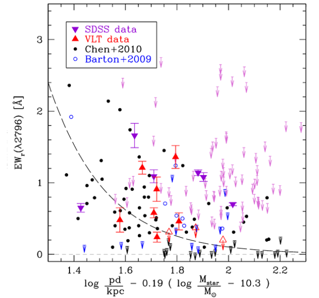 A SDSS view of the CGM